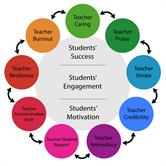 The Role Of Teacher Interpersonal Variables In Students’ Academic ...